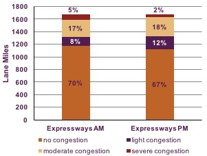- Figure 4-9: Lane Miles of Congestion in the Boston Region: CMP-Monitored Expressways: This chart shows the number of expressway lane miles that meet various congestion thresholds (none, light, moderate, or severe) during AM and PM peak periods.